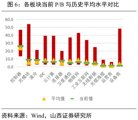 如何才能各板块当前 PB 与历史平均水平对比