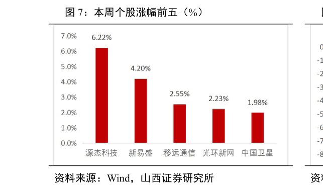 谁知道本周个股涨幅前五（%）