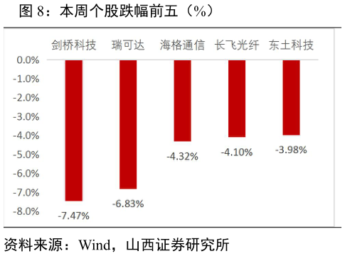 各位网友请教一下本周个股跌幅前五（%）