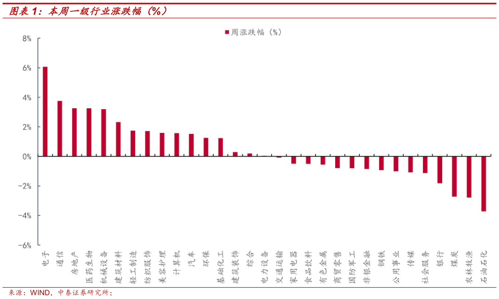 如何了解本周一级行业涨跌幅（%）