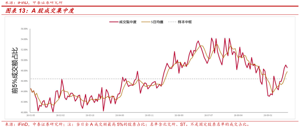 各位网友请教一下A 股成交集中度