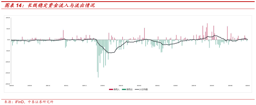 各位网友请教一下长线稳定资金流入与流出情况