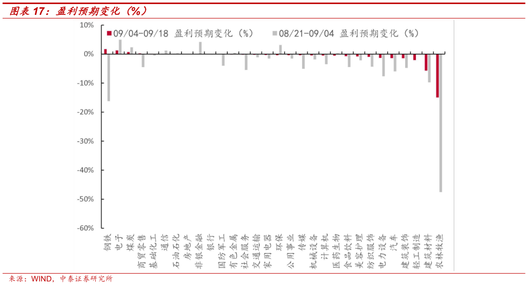 如何了解盈利预期变化（%）