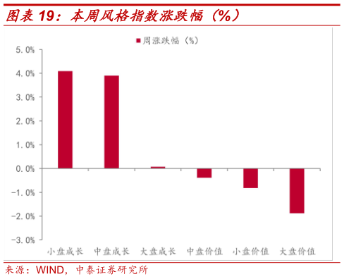 想关注一下本周风格指数涨跌幅（%）
