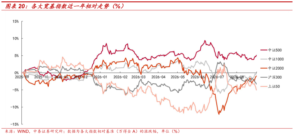 各位网友请教一下各大宽基指数近一年相对走势（%）