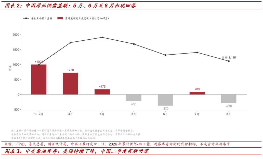 咨询大家中国原油供需差额：5 月、6 月及8 月出现回落