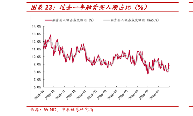 想问下各位网友过去一年融资买入额占比（%）