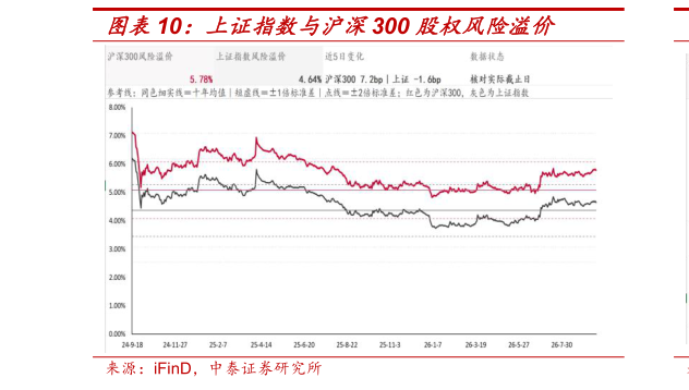 咨询大家上证指数与沪深300 股权风险溢价