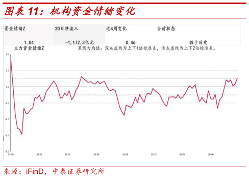 谁知道机构资金情绪变化