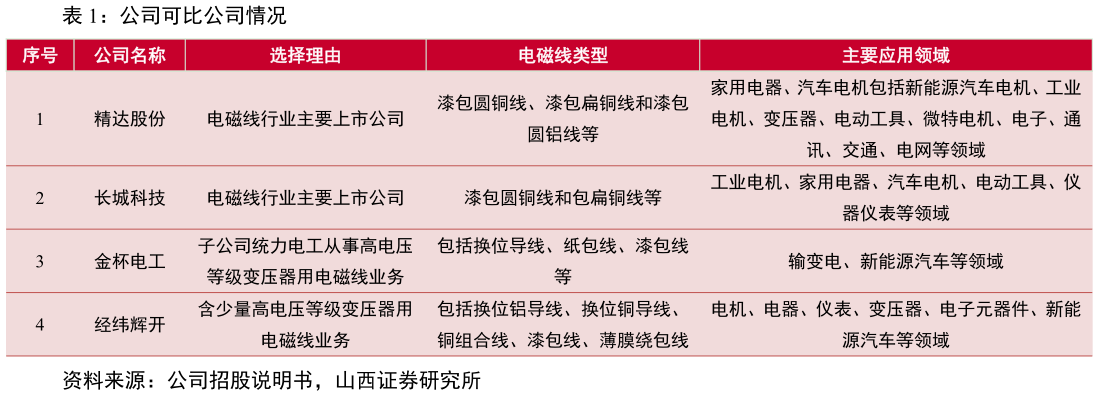 请问一下公司可比公司情况
