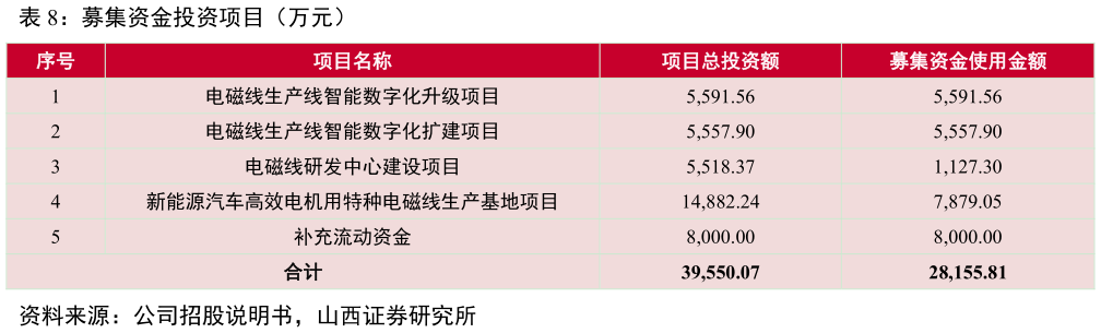 如何了解募集资金投资项目（万元）