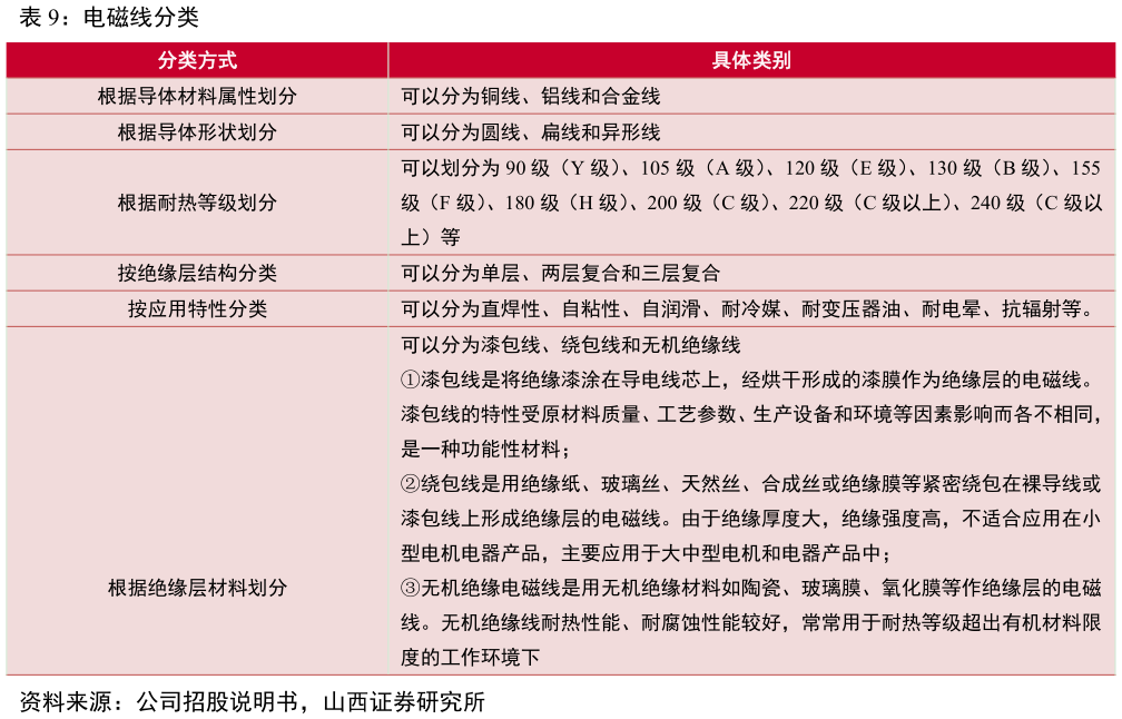 想关注一下电磁线分类