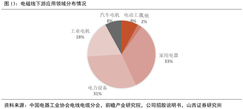 如何解释电磁线下游应用领域分布情况