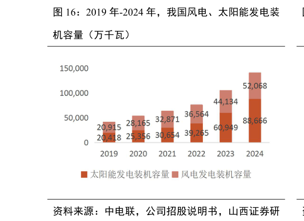 你知道2019 年-2024 年，我国风电、太阳能发电装