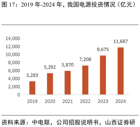 一起讨论下2019 年-2024 年，我国电源投资情况（亿元）