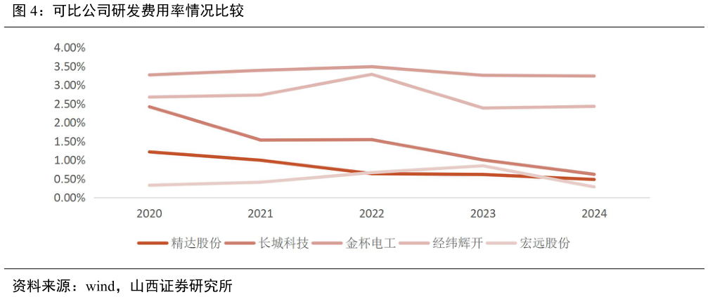 如何解释可比公司研发费用率情况比较