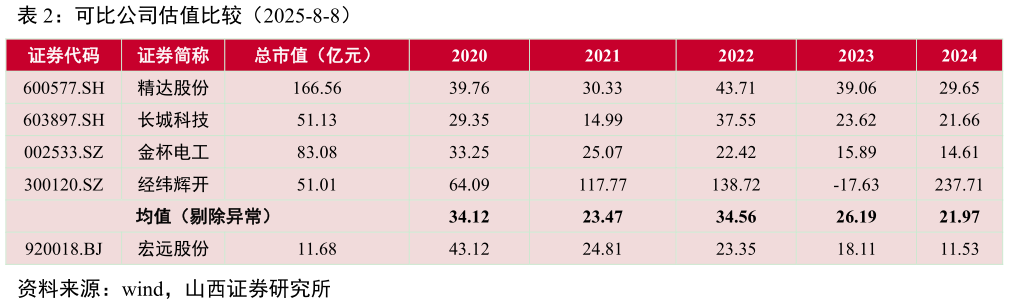 如何解释可比公司估值比较（2025-8-8）