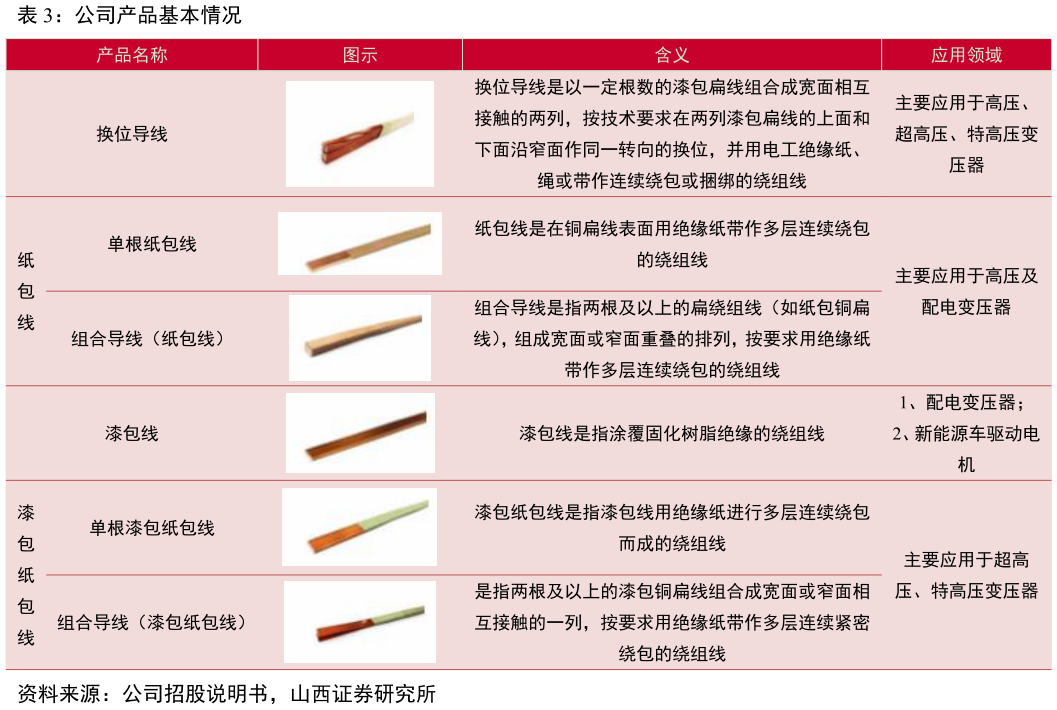 一起讨论下公司产品基本情况