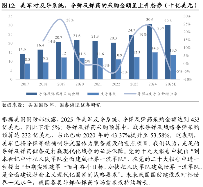 怎样理解美军对反导系统、导弹及弹药的采购金额呈上升态势（十亿美元）