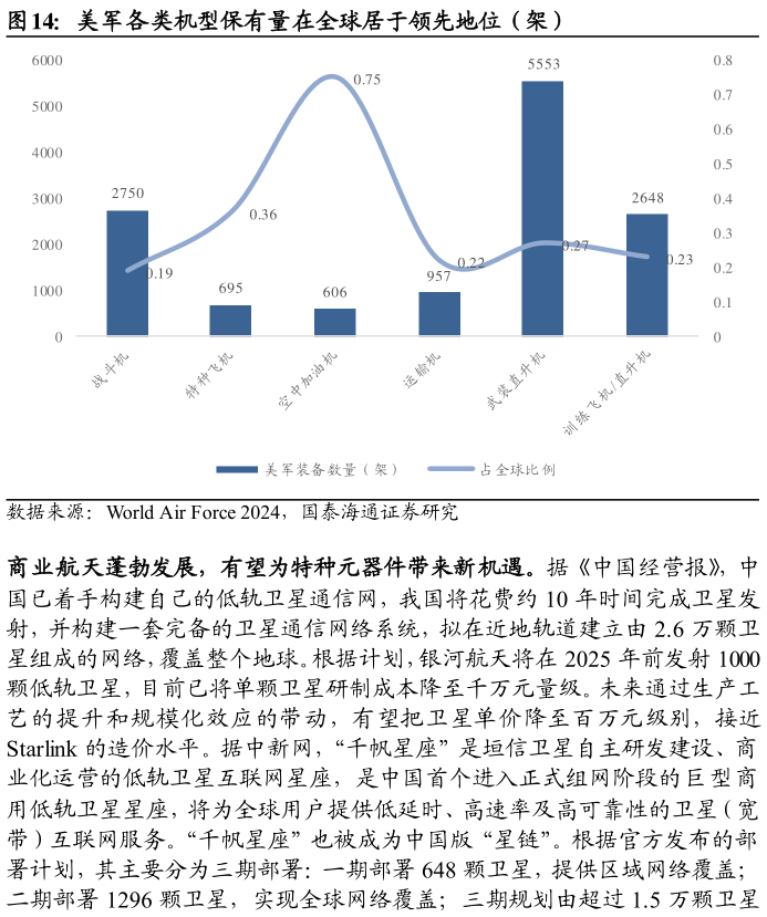 一起讨论下美军各类机型保有量在全球居于领先地位（架）