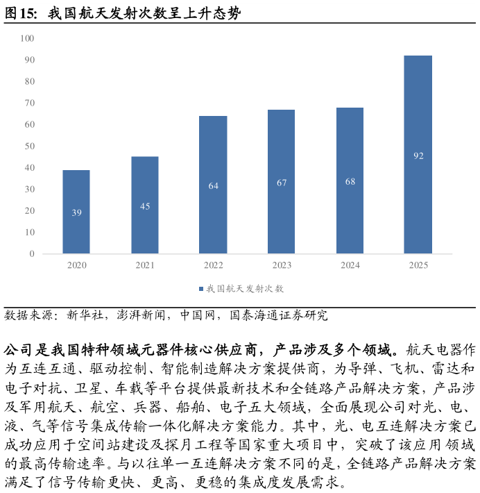 咨询下各位我国航天发射次数呈上升态势