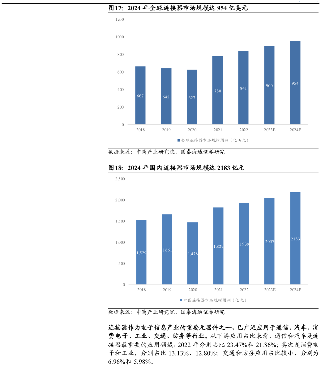如何了解2024 年全球连接器市场规模达 954 亿美元 2024 年国内连接器市场规模达 2183 亿元