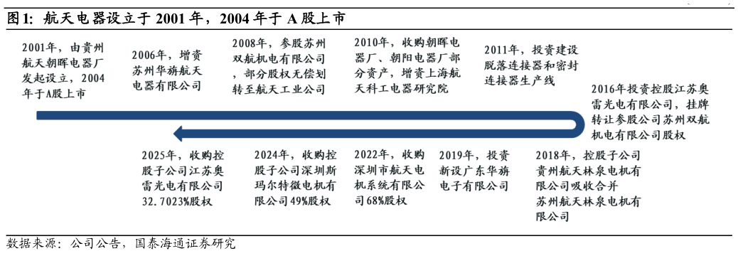 怎样理解航天电器设立于 2001 年，2004 年于 A 股上市