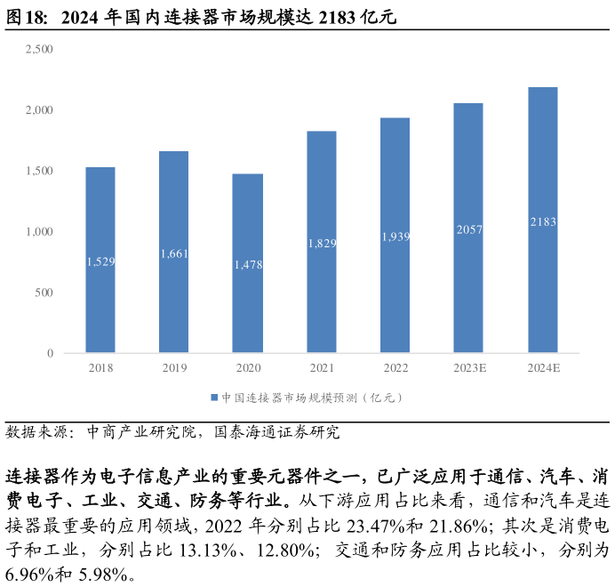 咨询下各位2024 年国内连接器市场规模达 2183 亿元
