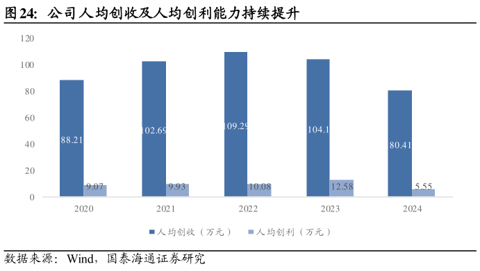 请问一下公司人均创收及人均创利能力持续提升