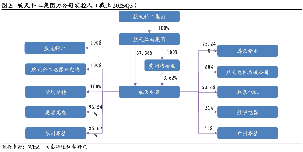 想问下各位网友航天科工集团为公司实控人（截止 2025Q3）