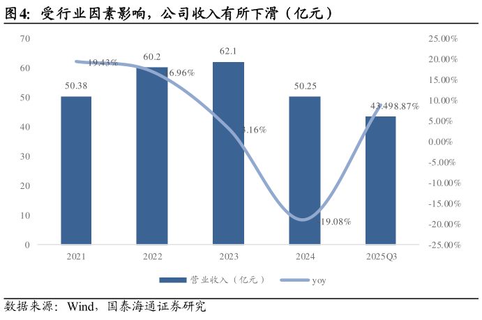 如何了解受行业因素影响，公司收入有所下滑（亿元）