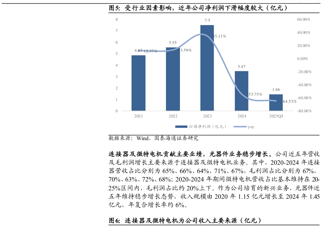 想问下各位网友受行业因素影响，近年公司净利润下滑幅度较大（亿元）
