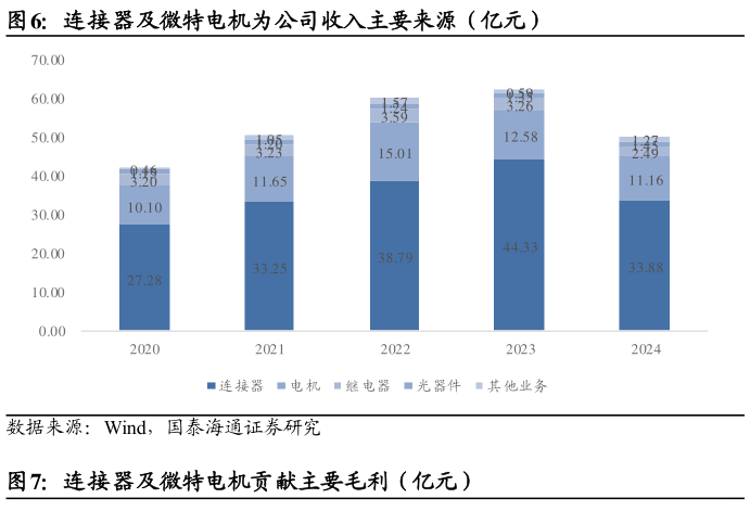 谁知道连接器及微特电机为公司收入主要来源（亿元）