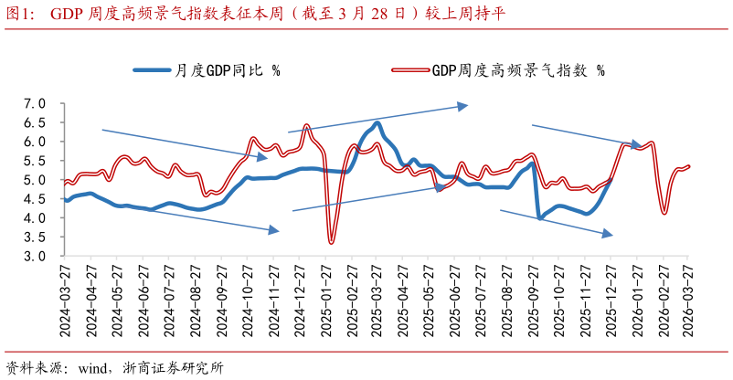 想问下各位网友GDP 周度高频景气指数表征本周（截至 3 月 28 日）较上周持平
