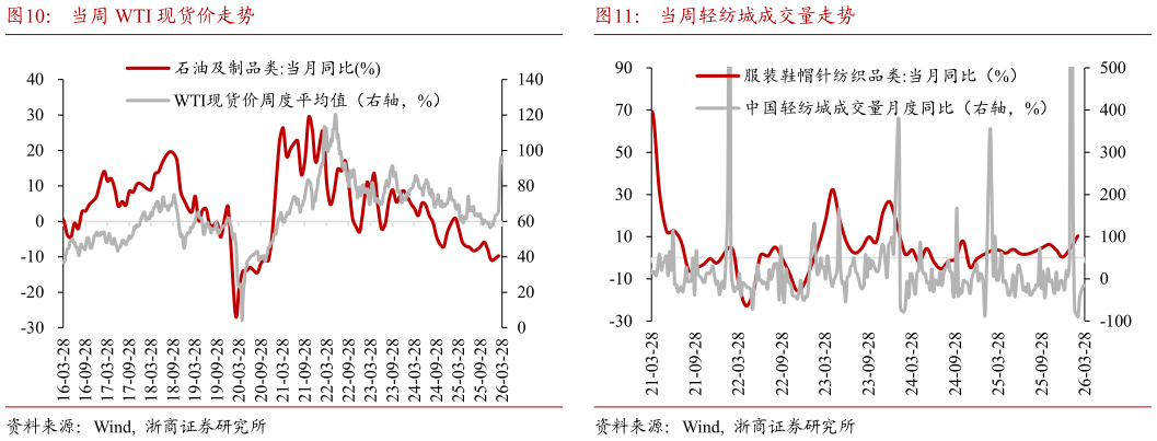 请问一下当周 WTI 现货价走势