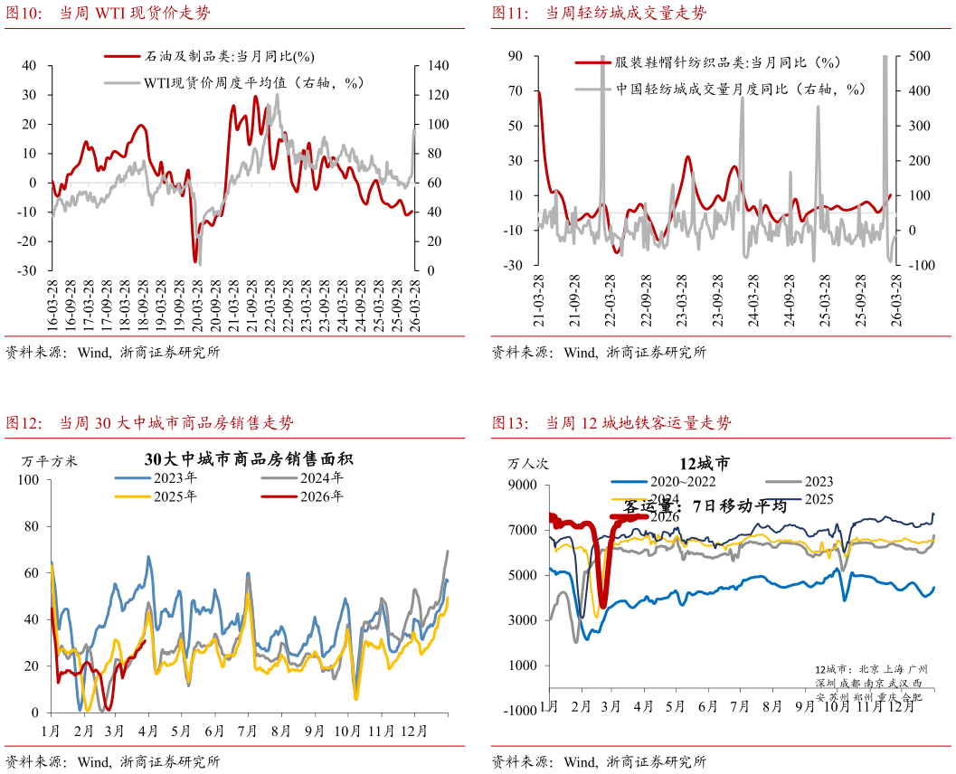 怎样理解当周轻纺城成交量走势 当周 12 城地铁客运量走势