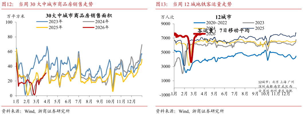 如何了解当周 12 城地铁客运量走势