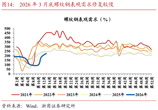 我想了解一下2026 年 3 月底螺纹钢表观需求修复较慢