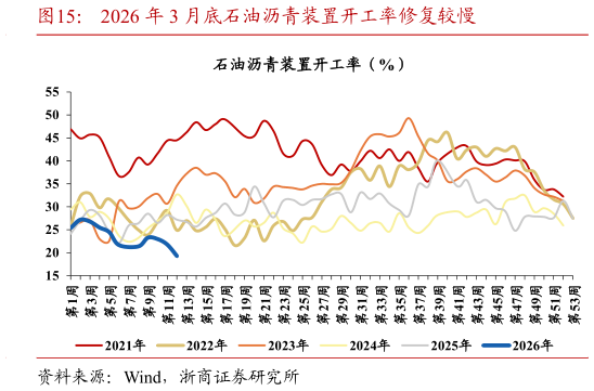 如何看待2026 年 3 月底石油沥青装置开工率修复较慢