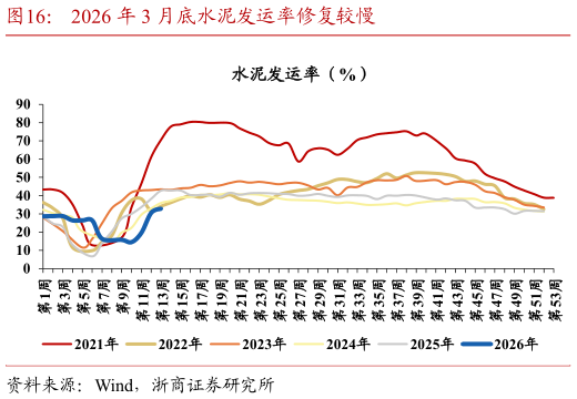 如何看待2026 年 3 月底水泥发运率修复较慢