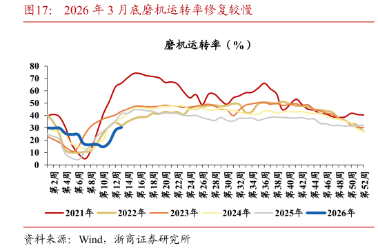咨询下各位2026 年 3 月底磨机运转率修复较慢