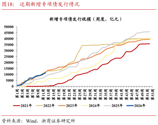 请问一下近期新增专项债发行情况