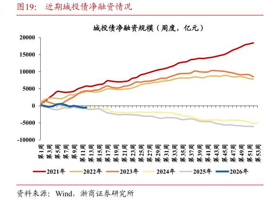 如何才能近期城投债净融资情况