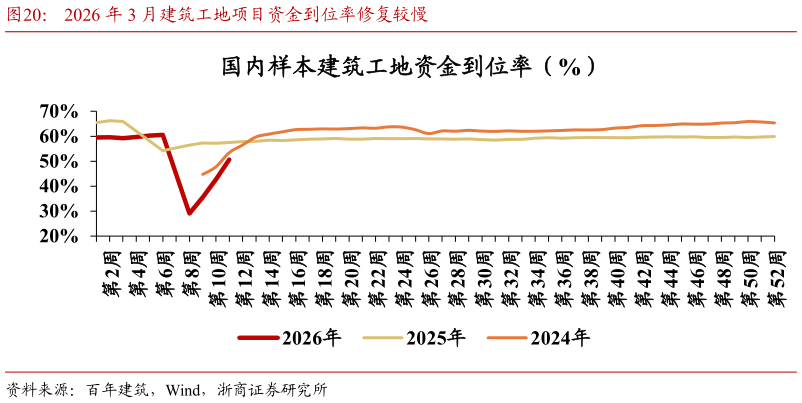 你知道2026 年 3 月建筑工地项目资金到位率修复较慢