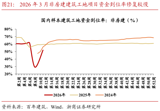 谁知道2026 年 3 月非房建建筑工地项目资金到位率修复较慢