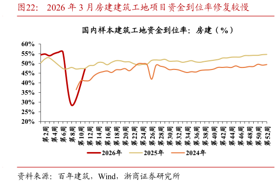 谁能回答2026 年 3 月房建建筑工地项目资金到位率修复较慢