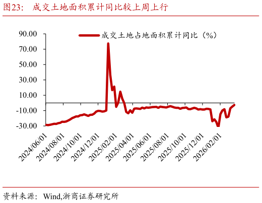 咨询大家成交土地面积累计同比较上周上行