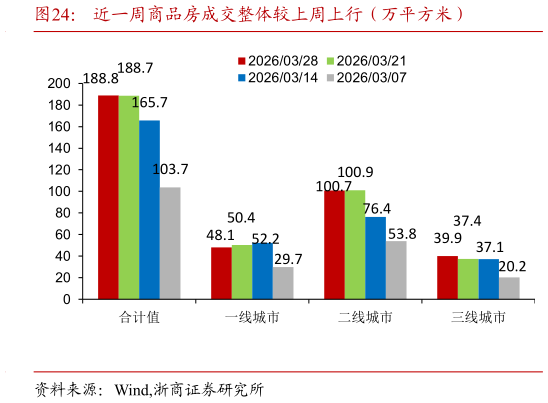 如何看待近一周商品房成交整体较上周上行（万平方米）