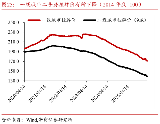谁能回答一线城市二手房挂牌价有所下降（2014 年底100）