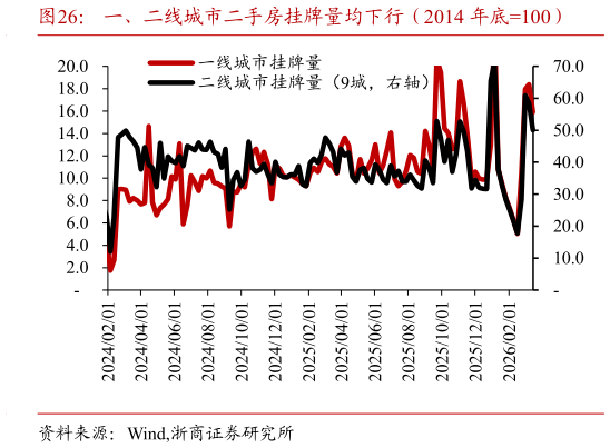 如何解释一、二线城市二手房挂牌量均下行（2014 年底100）